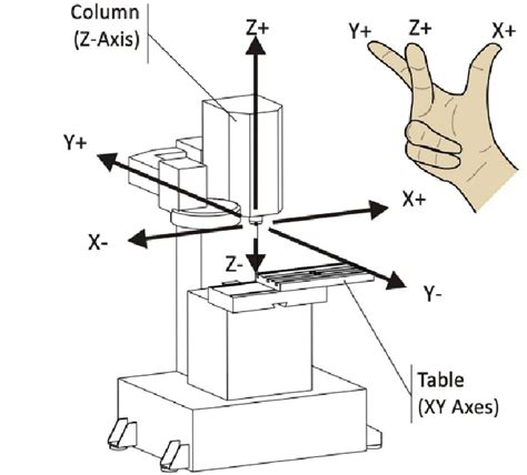 used 3 axis cnc machine|2.5 axis milling vs 3.